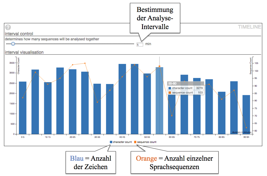 : Beispielhafte Visualisierung der Zeichen-
                    und Sprachsequenzhäufigkeiten für jeweils fünfminütige Teilabschnitte
                    des Films „Anchorman: The Legend of Ron Burgundy“.