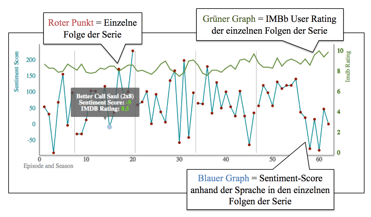 : Beispielhafte Visualisierung der Serie
                      „Breaking Bad“, mit paralleler Darstellung der Benutzerbewertungen sowie
                      der Sentiment-Analyse der Dialoge für jede einzelne Episode.