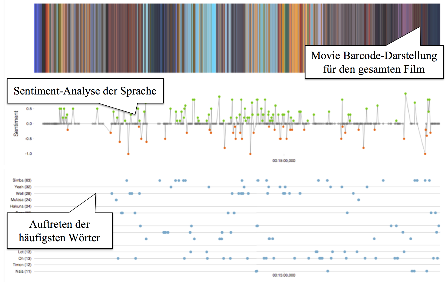 : Analyse des Films „König der Löwen“, mit
                        Darstellung des Farbprofils (oben), der Sentiment-Analyse (Mitte) sowie
                        der häufigsten Wörter (unten) entlang der Zeitachse des Films.