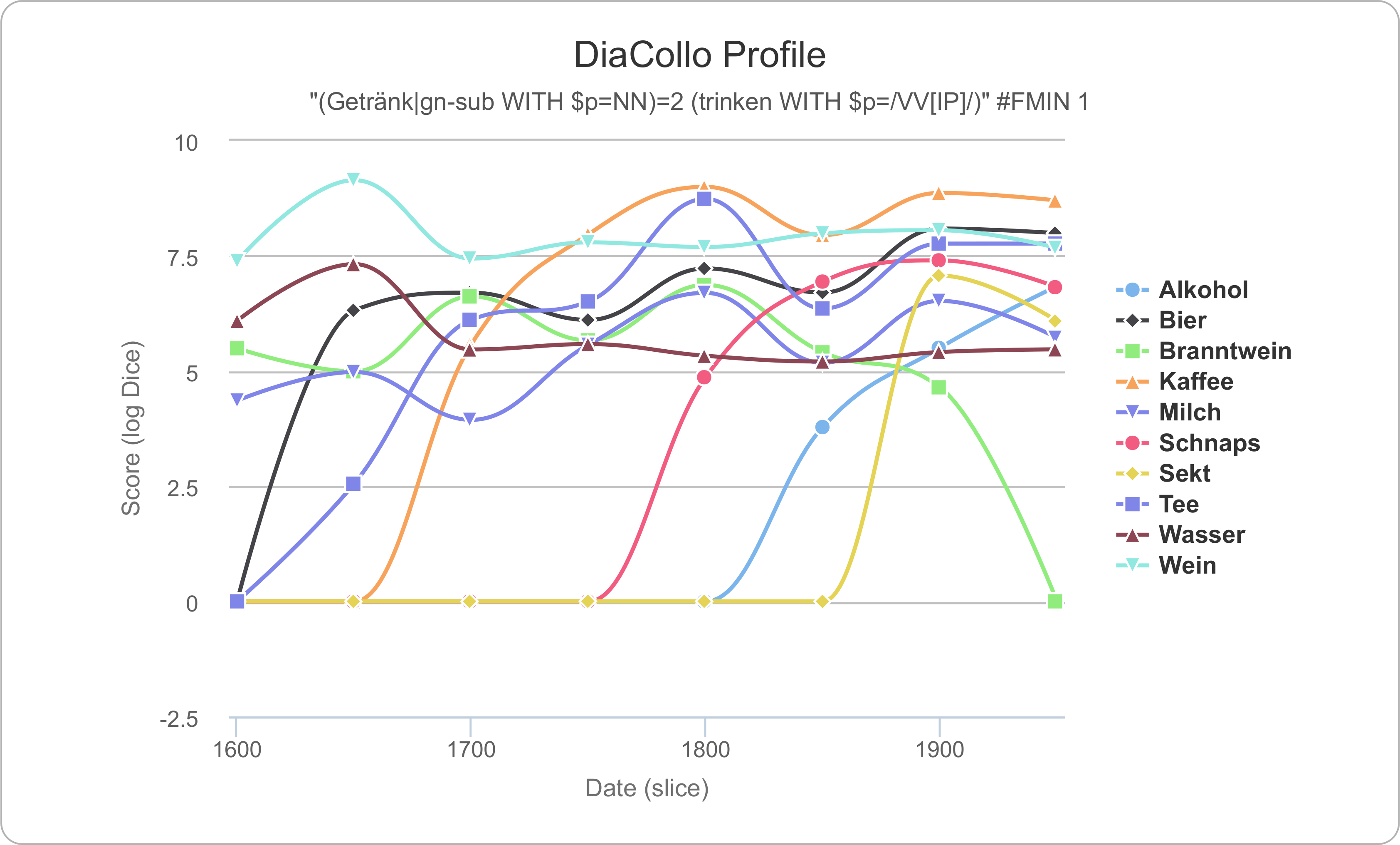 : 
              Zeitreihe für die zehn global besten nominale Hyponyme des GermaNet
              (Hamp / Feldweg 1997; Henrich / Hinrichs 2010) SynSets  unmittelbar links vom Verb  in 50-Jahres Epochen über den
              Gesamtbestand des Deutschen Textarchivs und DWDS-Kernkorpus. 