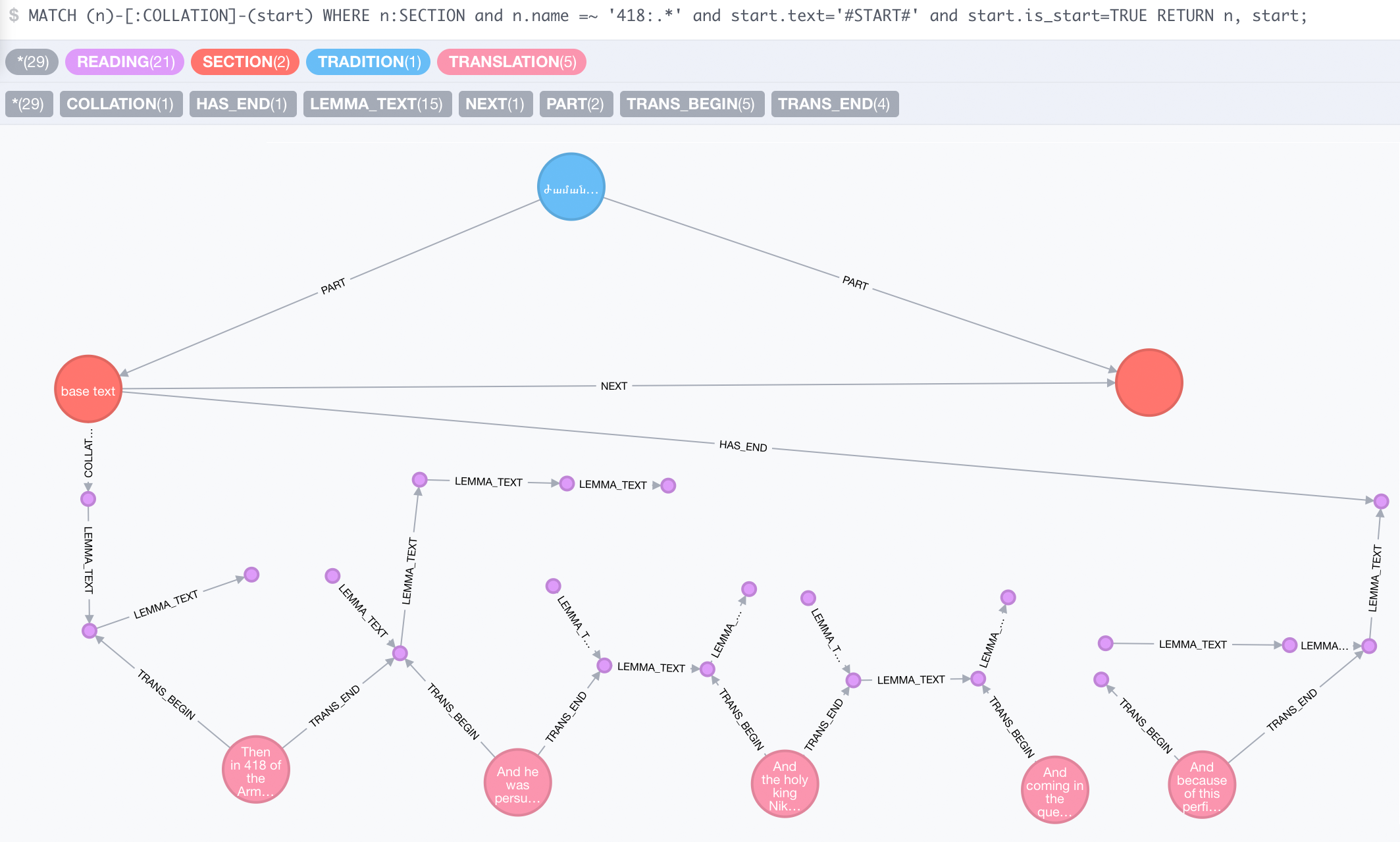 
                         : Beispiel für die
                        derzeitige Datenbankstruktur in Neo4J. Gut zu Erkennen ist die Gliederung in
                        Tradition (blau), Sections (orange), Readings (pink) und Translations
                        (rosa). 