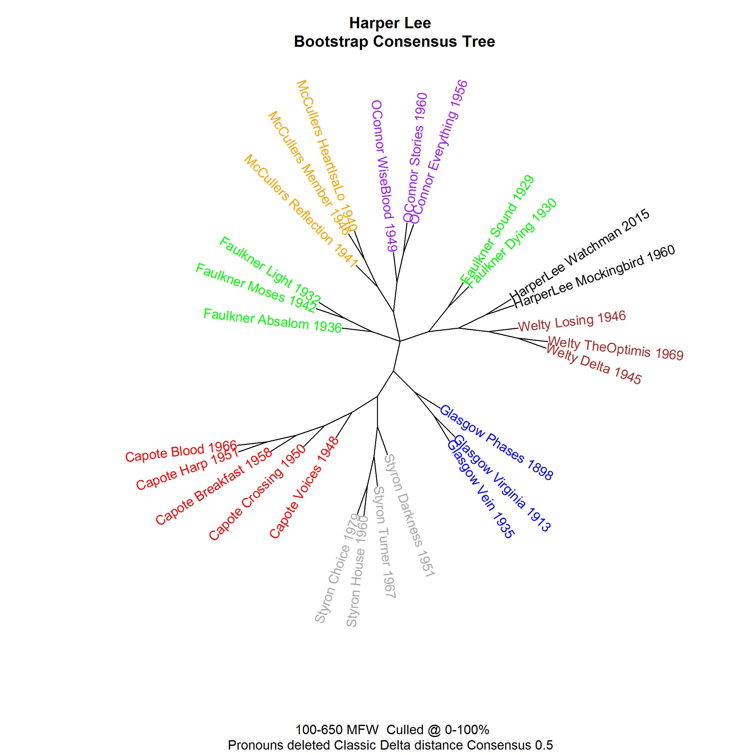 Figure 2. Chronology of Dickens by most frequent words.