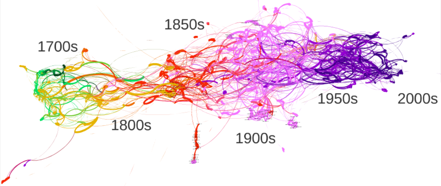 Figure 4. Chronology in 1000 English novels.