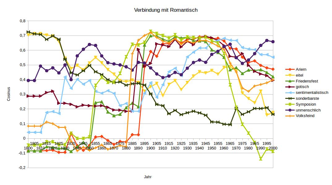 Wörter mit hoher Ähnlichkeit zu „romantisch“ im Zeitverlauf (hoher Cosinus entspricht hoher Ähnlichkeit).