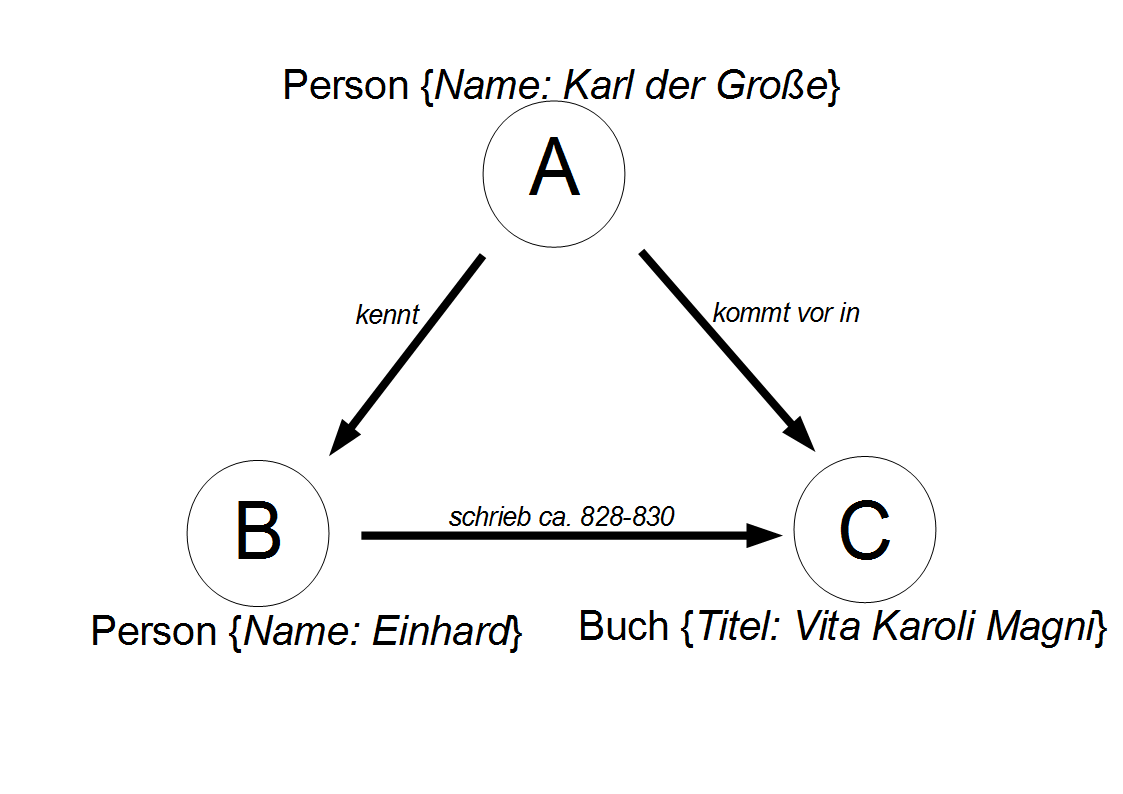 : Beispielgraph zu Karl dem Großen, Einhard und
              der Vita Karoli Magni